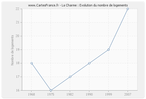 La Charme : Evolution du nombre de logements